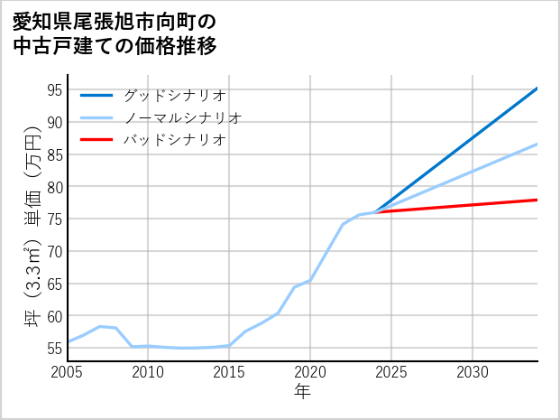 愛知県尾張旭市向町の中古戸建て価格推移