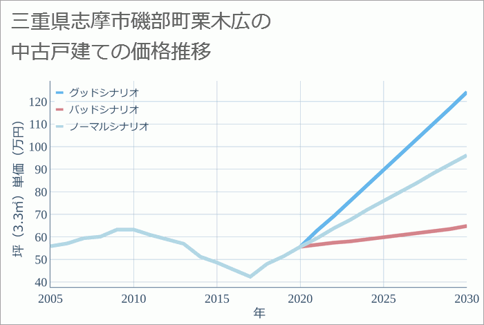 三重県志摩市磯部町栗木広の中古戸建て価格推移