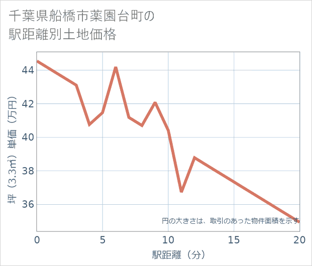 千葉県船橋市薬園台町の徒歩距離別の土地坪単価