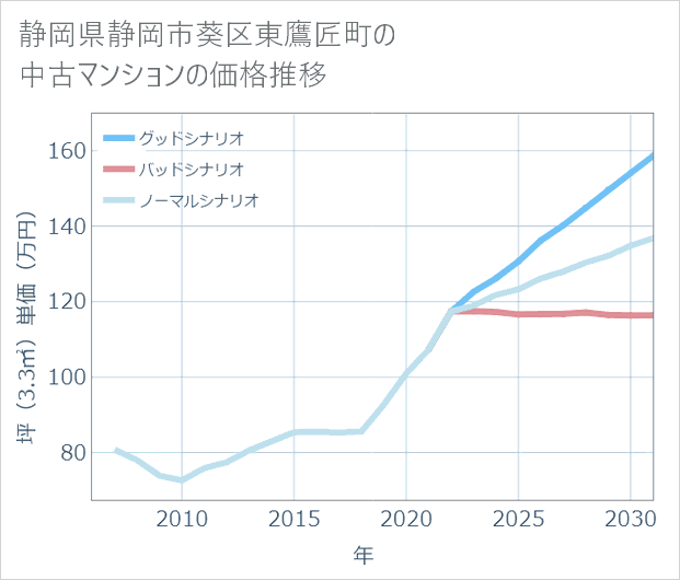 静岡県静岡市葵区東鷹匠町の中古マンション価格推移