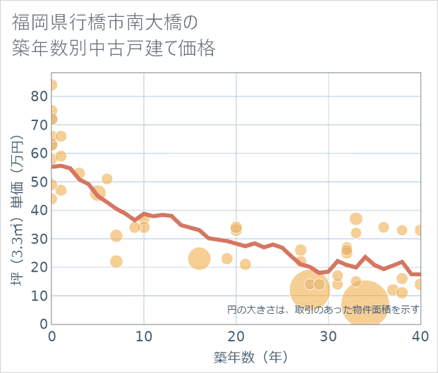 福岡県行橋市南大橋の築年数別の中古戸建て坪単価