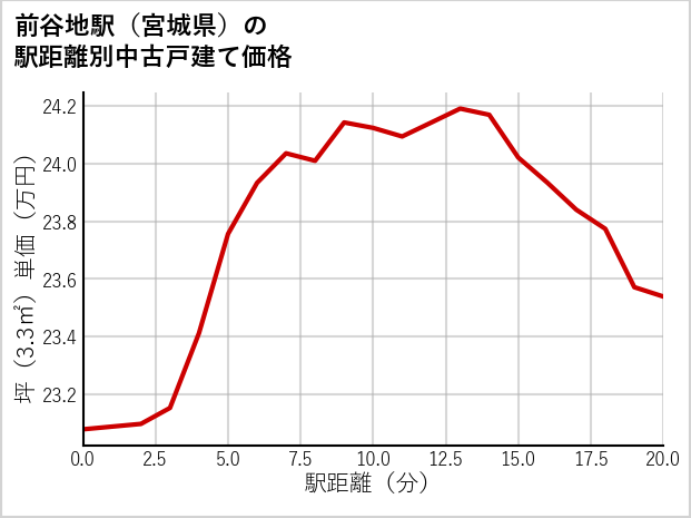 前谷地駅（宮城県）の徒歩距離別の中古戸建て坪単価
