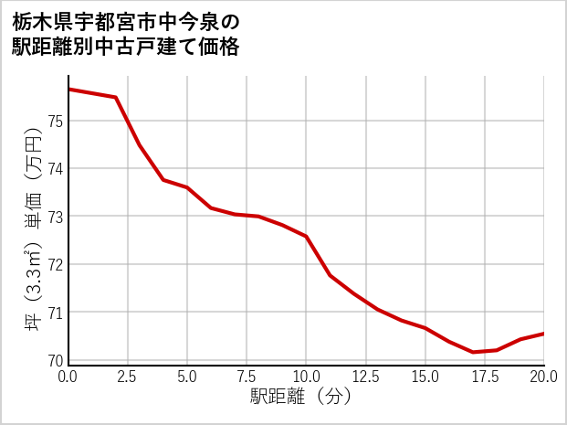 栃木県宇都宮市中今泉の徒歩距離別の中古戸建て坪単価