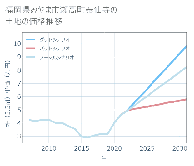 福岡県みやま市瀬高町泰仙寺の土地価格推移