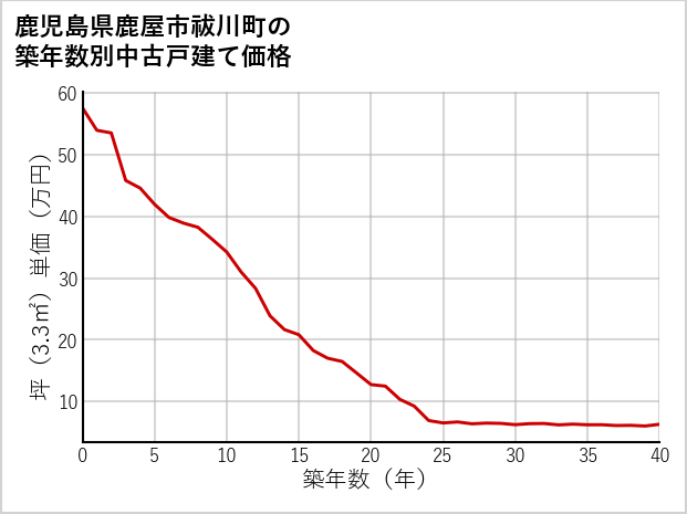 鹿児島県鹿屋市祓川町の築年数別の中古戸建て坪単価