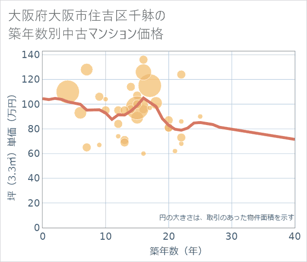 大阪府大阪市住吉区千躰の築年数別の中古マンション坪単価