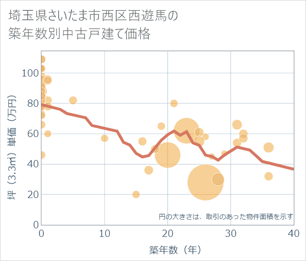 埼玉県さいたま市西区西遊馬の築年数別の中古戸建て坪単価