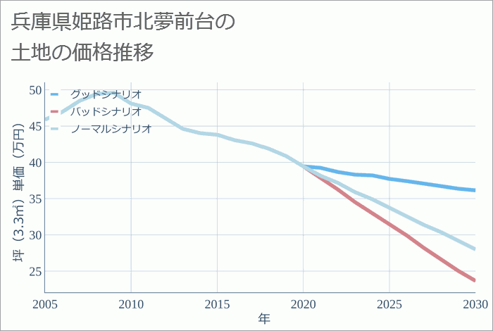 兵庫県姫路市北夢前台の土地価格推移