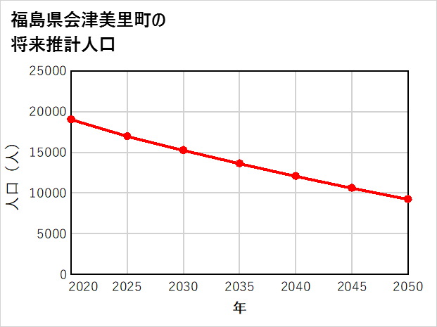 会津美里町の将来推計人口