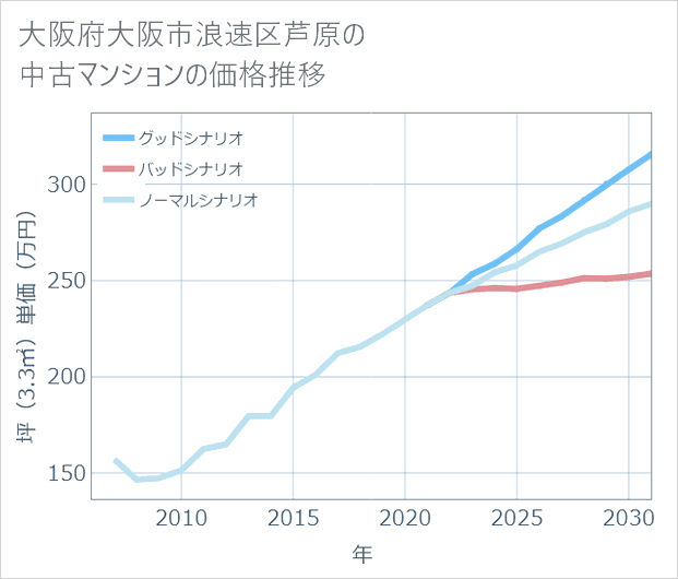 大阪府大阪市浪速区芦原の中古マンション価格推移