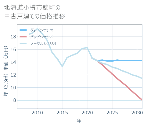 北海道小樽市錦町の中古戸建て価格推移