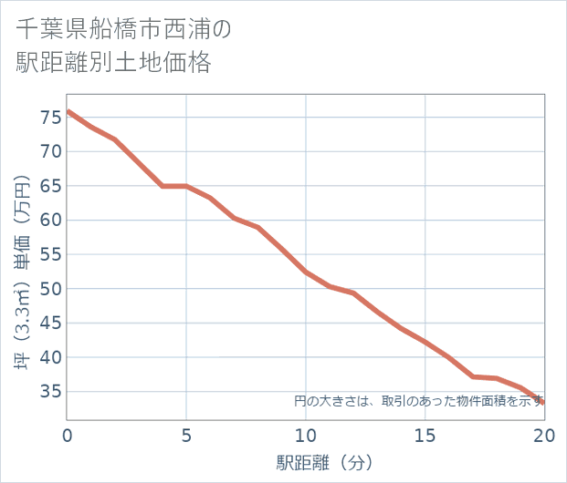 千葉県船橋市西浦の徒歩距離別の土地坪単価
