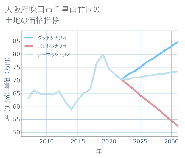 大阪府吹田市千里山竹園の土地価格推移