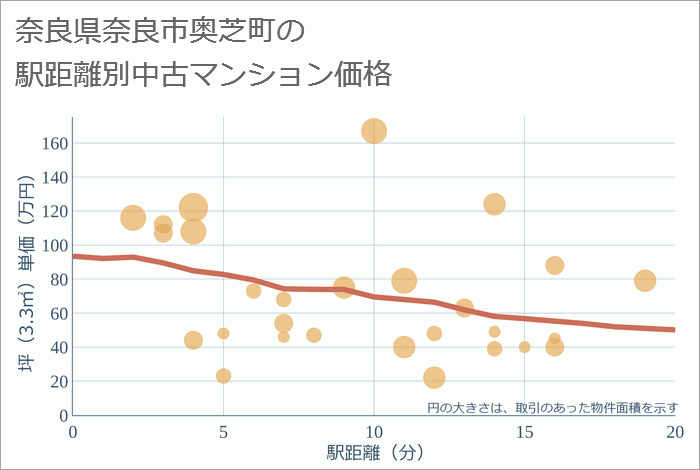 奈良県奈良市奥芝町の徒歩距離別の中古マンション坪単価