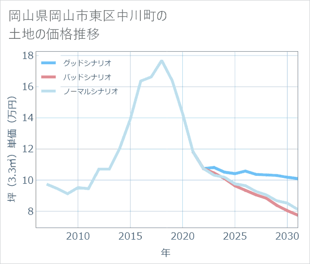 岡山県岡山市東区中川町の土地価格推移