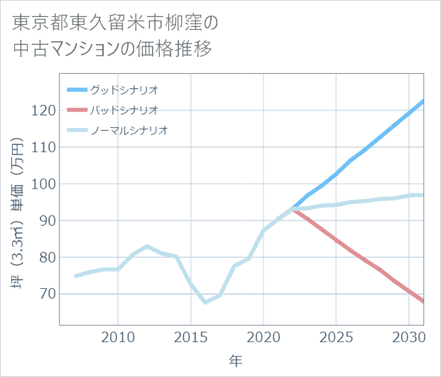東京都東久留米市柳窪の中古マンション価格推移