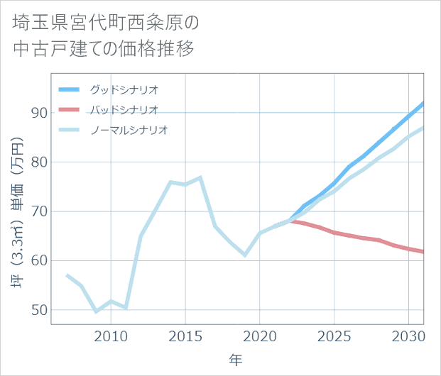埼玉県宮代町西粂原の中古戸建て価格推移