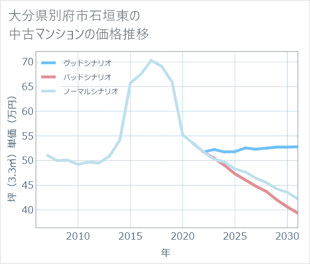 大分県別府市石垣東の中古マンション価格推移