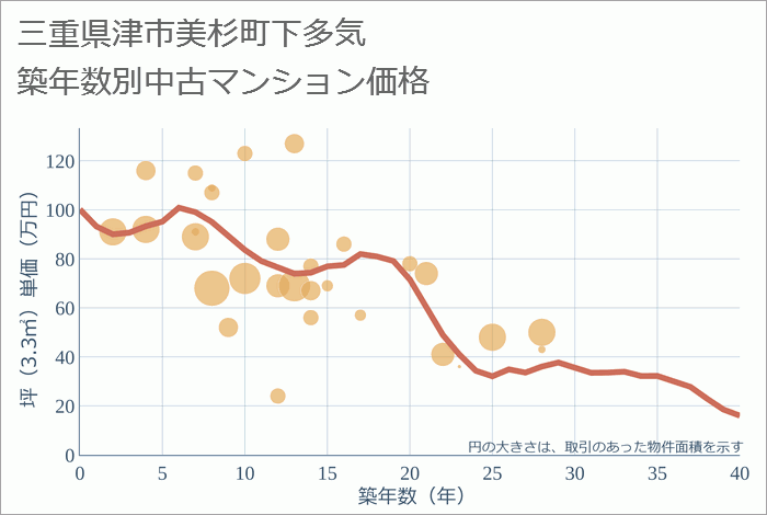 三重県津市美杉町下多気の築年数別の中古マンション坪単価