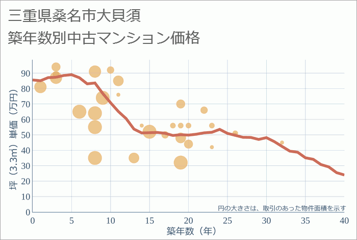 三重県桑名市大貝須の築年数別の中古マンション坪単価