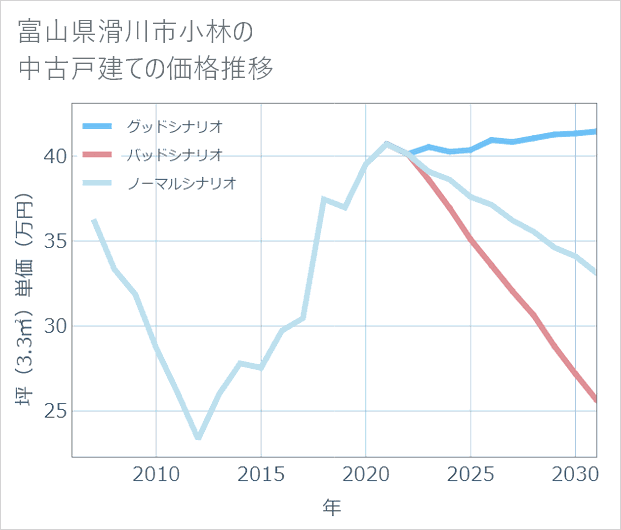 富山県滑川市小林の中古戸建て価格推移