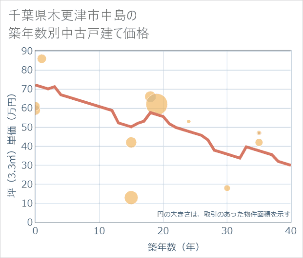 千葉県木更津市中島の築年数別の中古戸建て坪単価