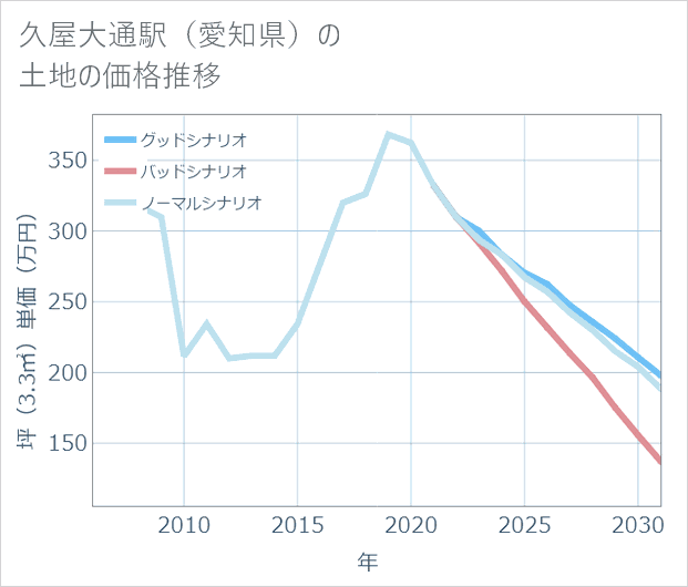 久屋大通駅(愛知県)の土地価格推移