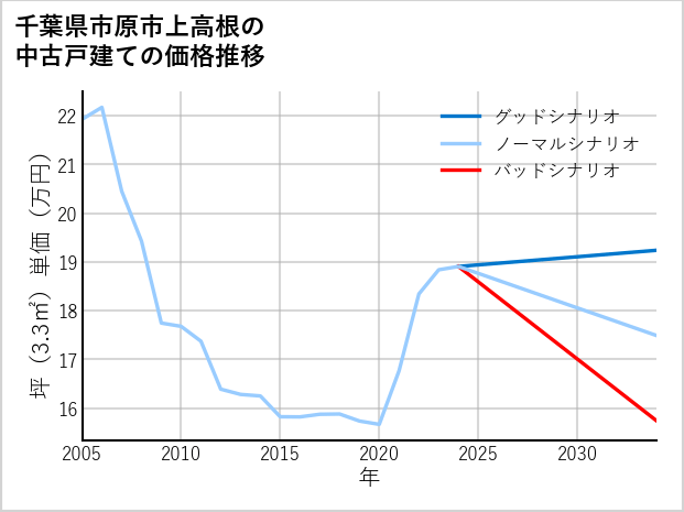 千葉県市原市上高根の中古戸建て価格推移