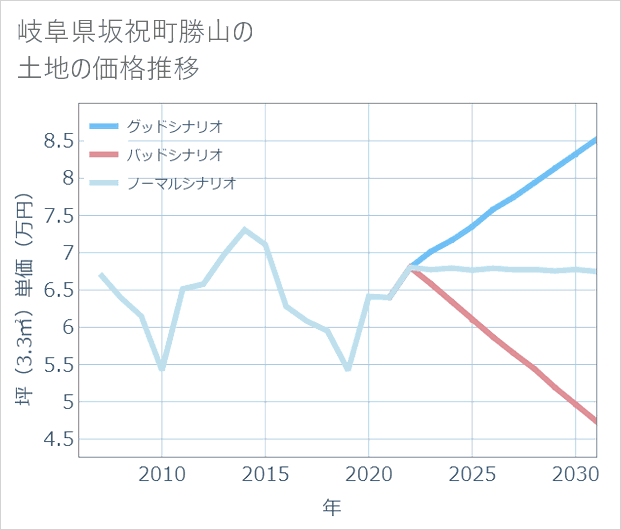 岐阜県坂祝町勝山の土地価格推移