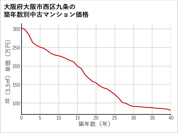 大阪府大阪市西区九条の築年数別の中古マンション坪単価