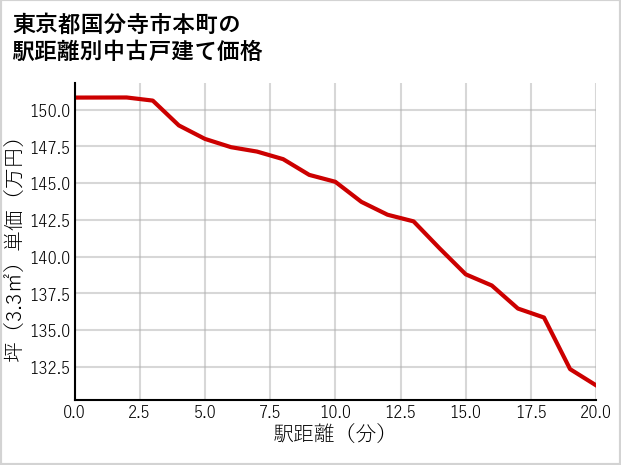 東京都国分寺市本町の徒歩距離別の中古戸建て坪単価