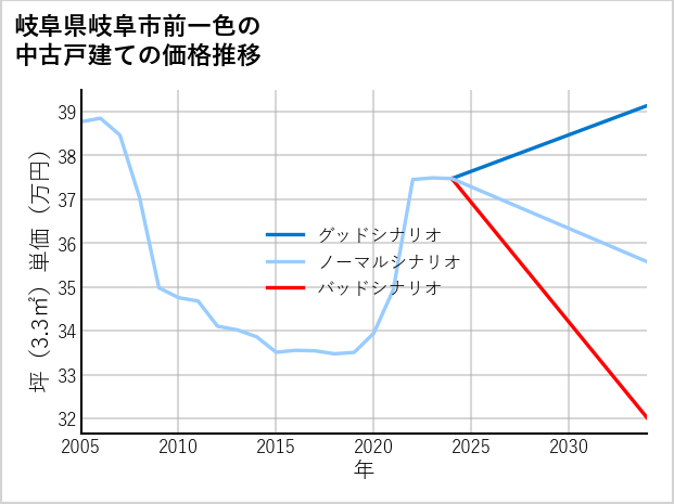 岐阜県岐阜市前一色の中古戸建て価格推移