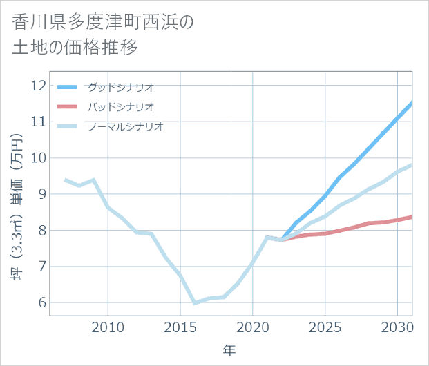 香川県多度津町西浜の土地価格推移