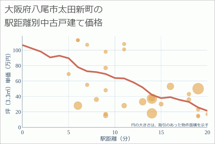 大阪府八尾市太田新町の徒歩距離別の中古戸建て坪単価