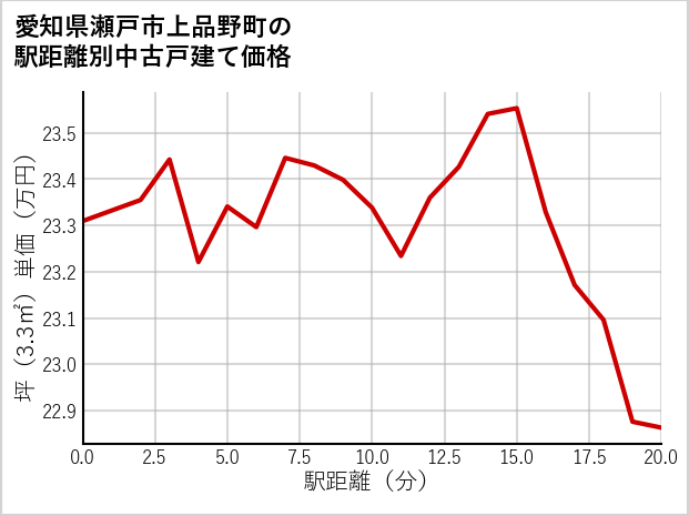 愛知県瀬戸市上品野町の徒歩距離別の中古戸建て坪単価