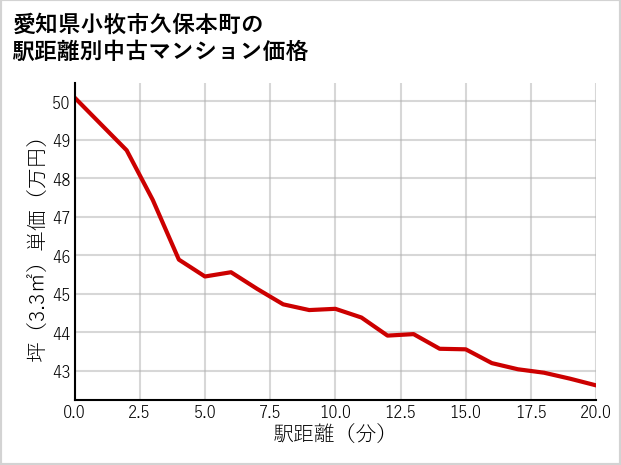 愛知県小牧市久保本町の徒歩距離別の中古マンション坪単価