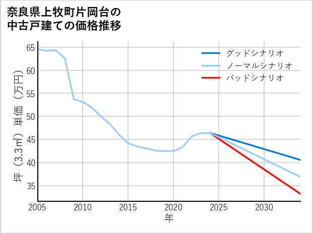奈良県上牧町片岡台の中古戸建て価格推移