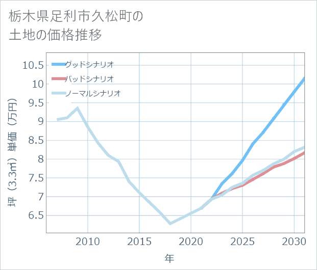 栃木県足利市久松町の土地価格推移