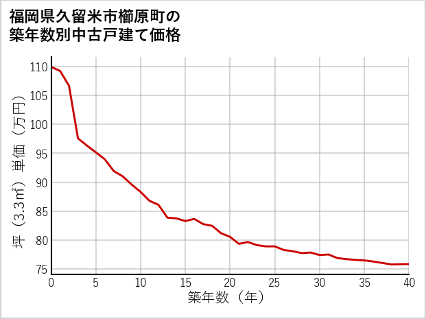 福岡県久留米市櫛原町の築年数別の中古戸建て坪単価