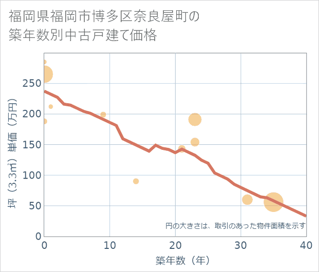 福岡県福岡市博多区奈良屋町の築年数別の中古戸建て坪単価