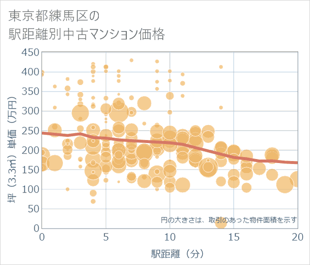 東京都練馬区の徒歩距離別の中古マンション坪単価