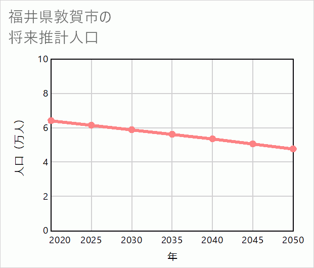 敦賀市の将来推計人口