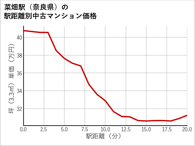 菜畑駅（奈良県）の徒歩距離別の中古マンション坪単価