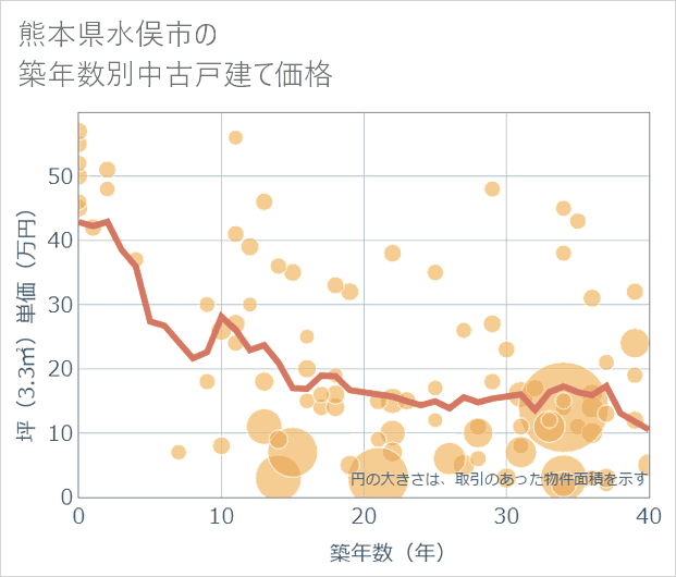 熊本県水俣市の築年数別の中古戸建て坪単価