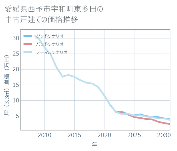 愛媛県西予市宇和町東多田の中古戸建て価格推移
