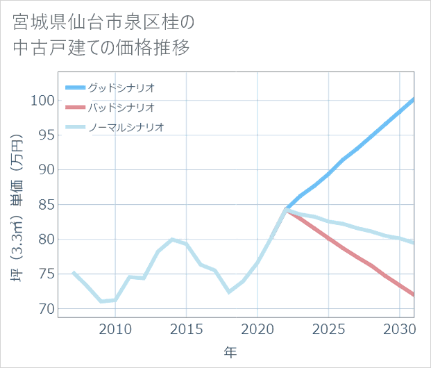 宮城県仙台市泉区桂の中古戸建て価格推移
