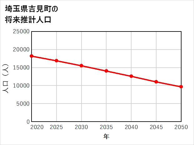 吉見町の将来推計人口