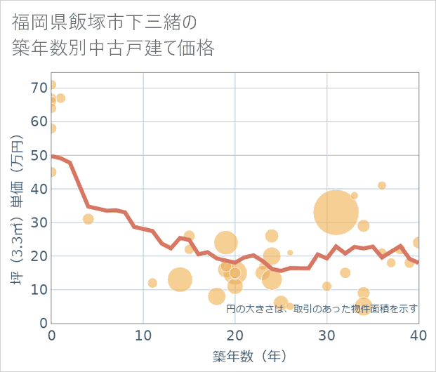 福岡県飯塚市下三緒の築年数別の中古戸建て坪単価