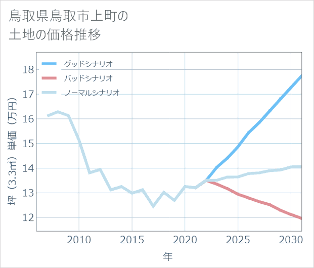 鳥取県鳥取市上町の土地価格推移