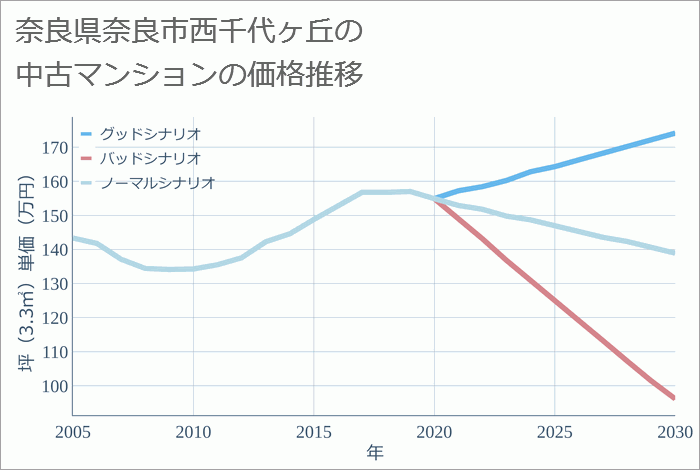 奈良県奈良市西千代ヶ丘の中古マンション価格推移